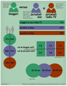 infografic jurnalisti versus bloggeri