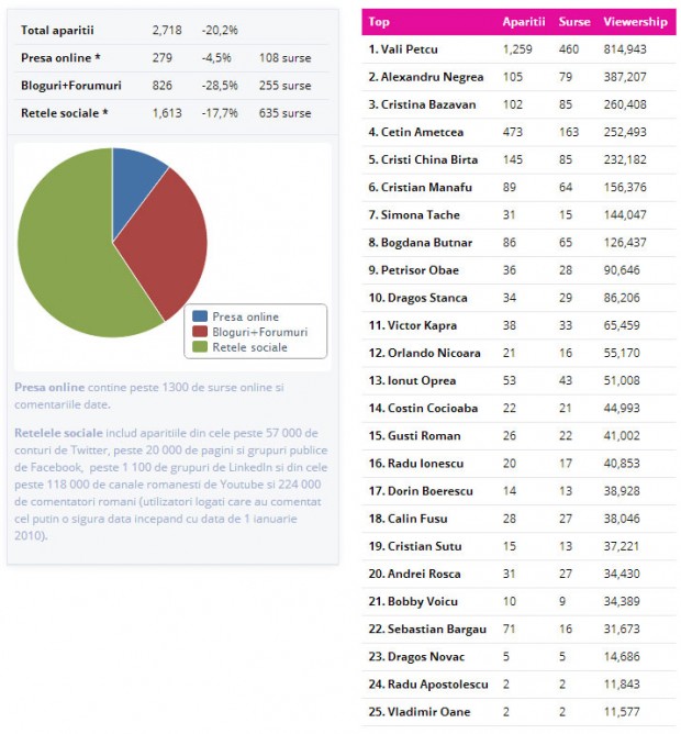 top-bloggeri-jurnalisti-influencers-viewership-aprilie-2013