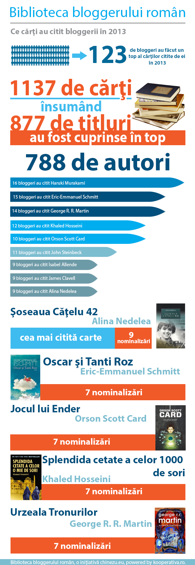 biblioteca bloggerului roman infografic