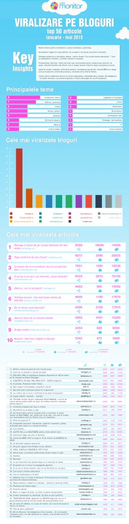 Infografic viralizare bloguri Zelist Monitor