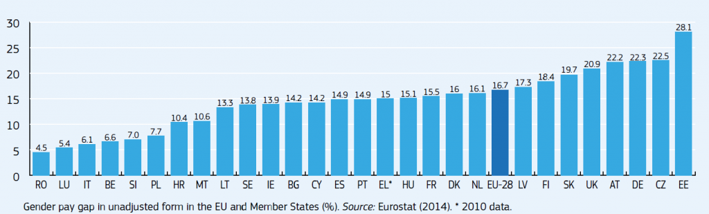 03112016_eurostat_gender_pay_gap